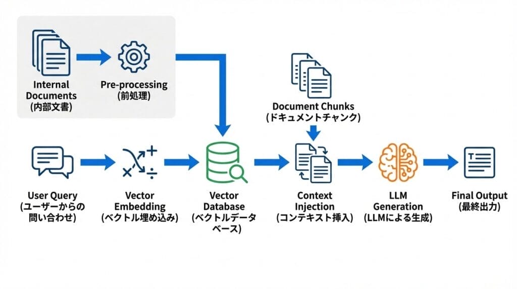 ユーザークエリからLLM生成までの5ステッププロセス
ベクトル検索とコンテキスト注入の仕組みを明確化
内部文書の前処理プロセスも図示