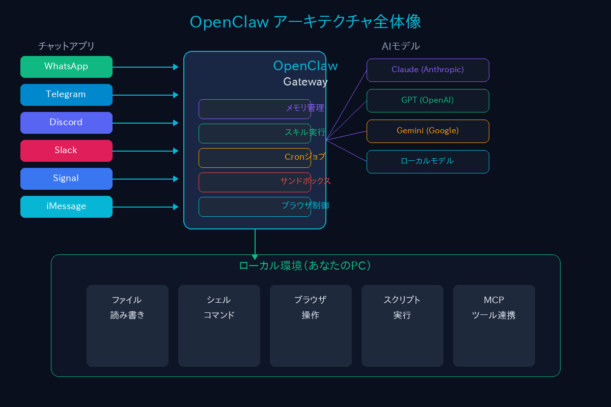 OpenClaw アーキテクチャ全体像