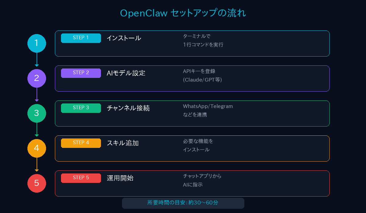 OpenClaw セットアップの流れ