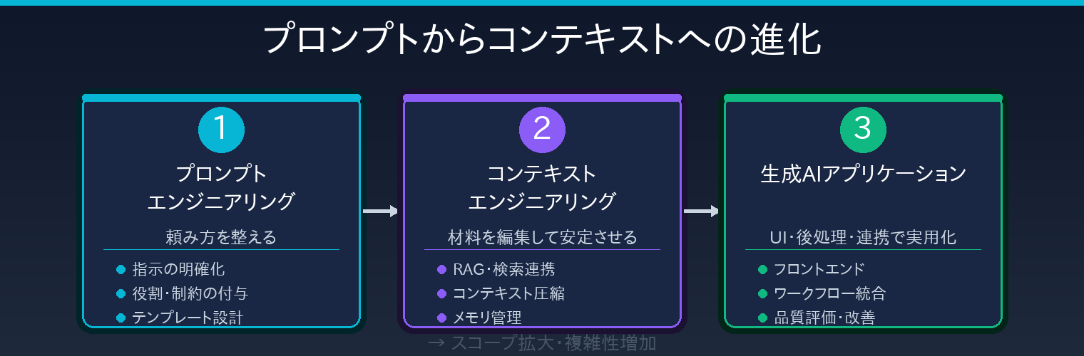 プロンプトからコンテキストへの進化