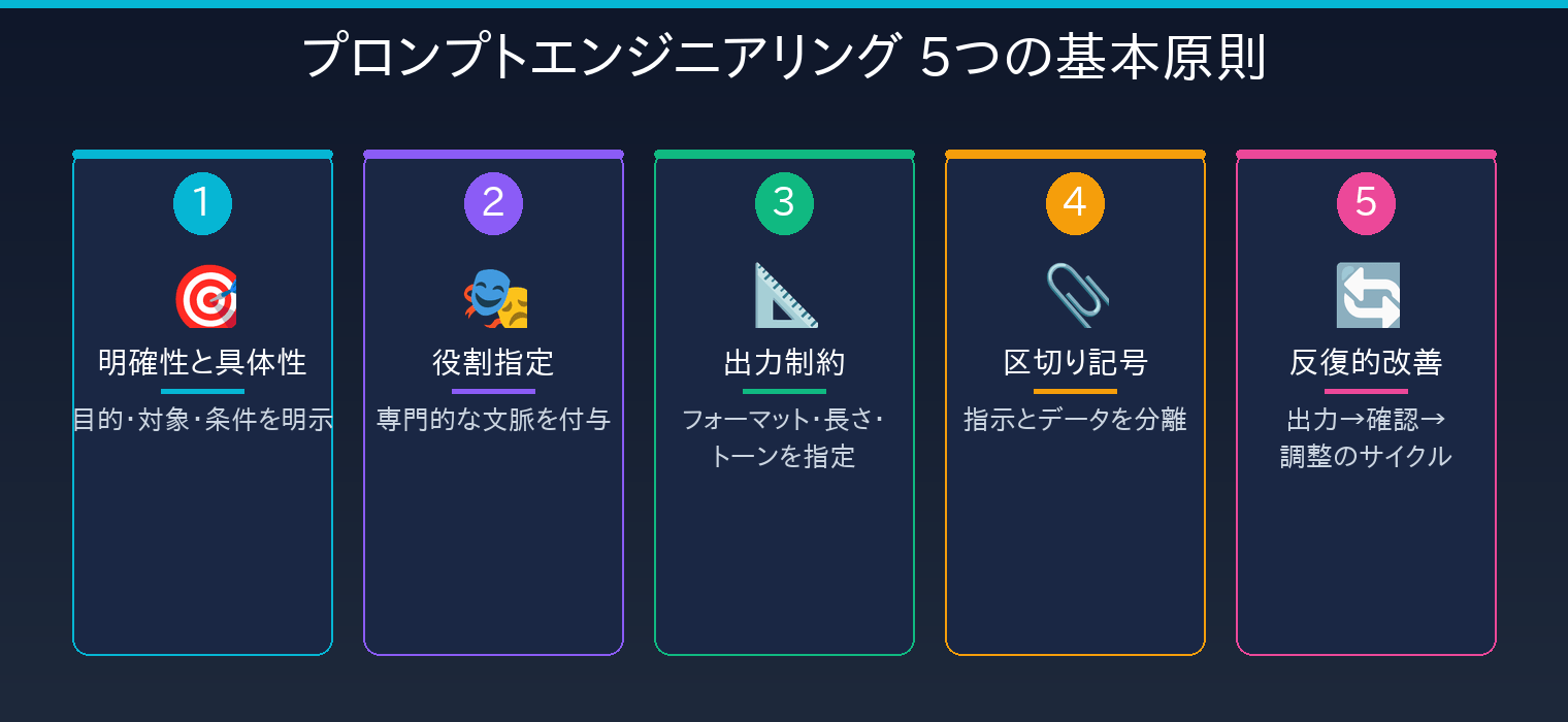 プロンプトエンジニアリング 5つの基本原則